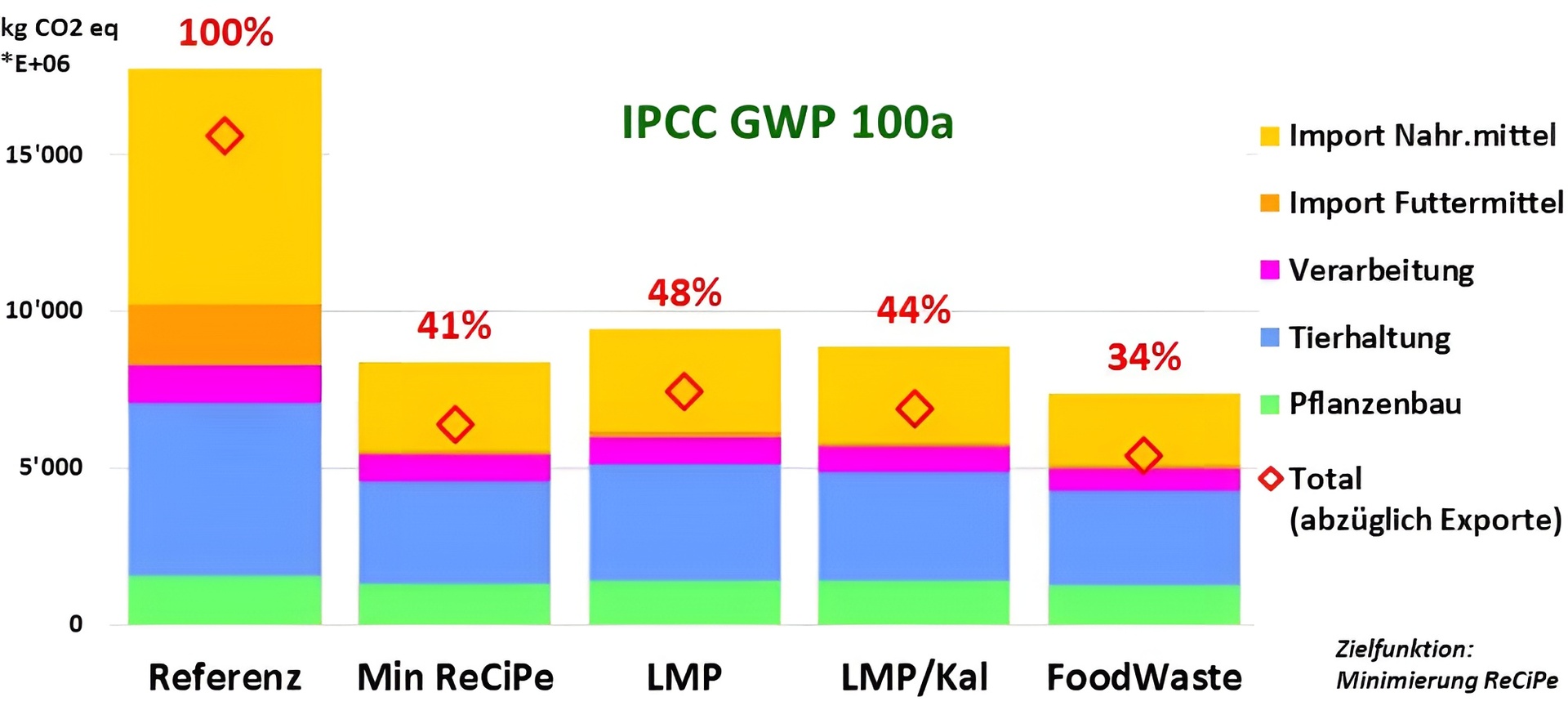 Treibhausgase, Umweltwirkung
